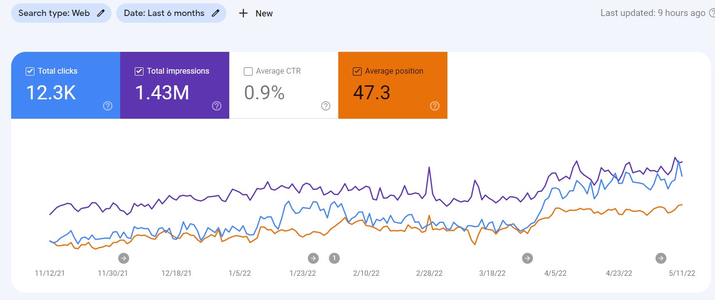 Traffic graph from GSC for the last 6 months