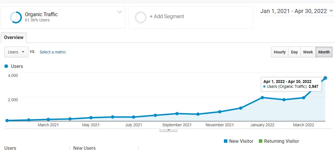 case study organic traffic after