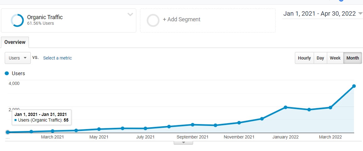 case study organic traffic before