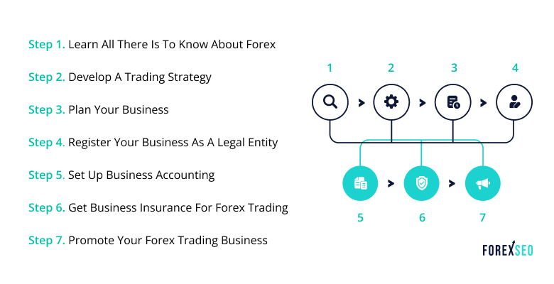 Steps to Starting a Forex Trading Business